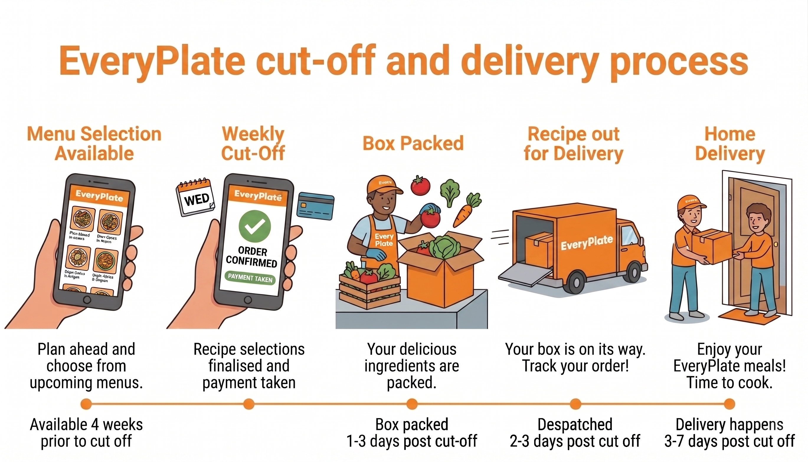 EveryPlate order and delivery process