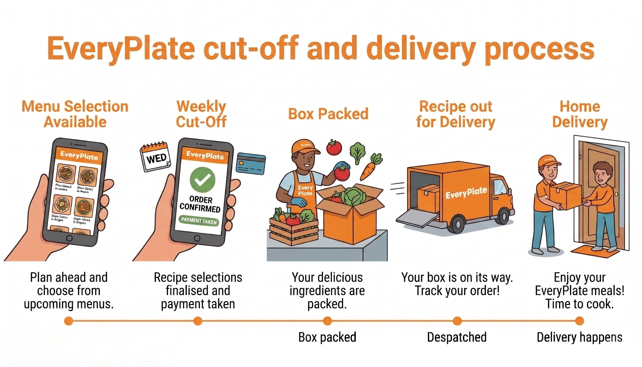 EveryPlate order and delivery process